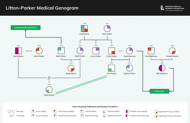 Medical Genogram