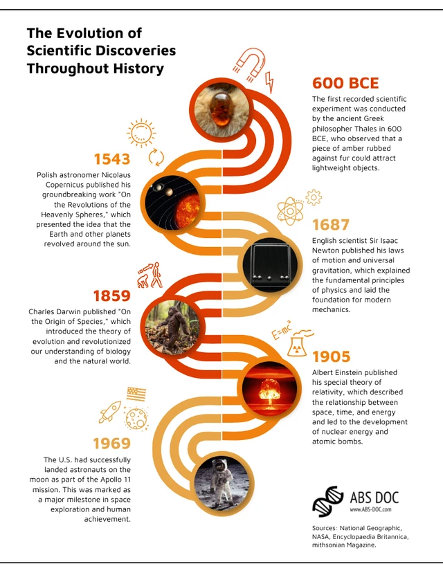 The evolution of scientific discoveries through history