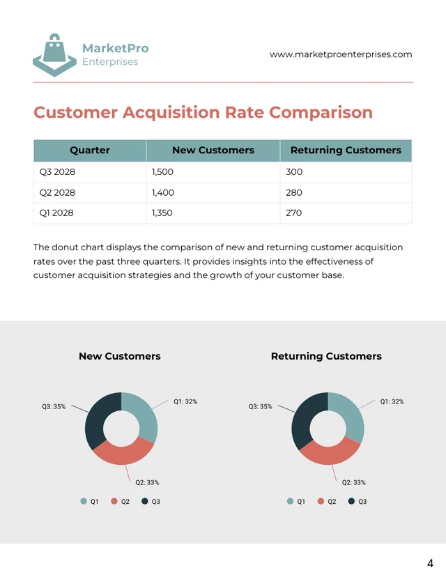 Orange and Green Turquoise Minimalist Sales KPI Report - Page 4