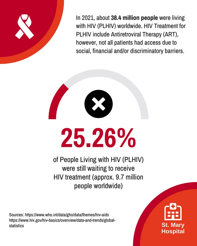 HIV Statistics - Page 4