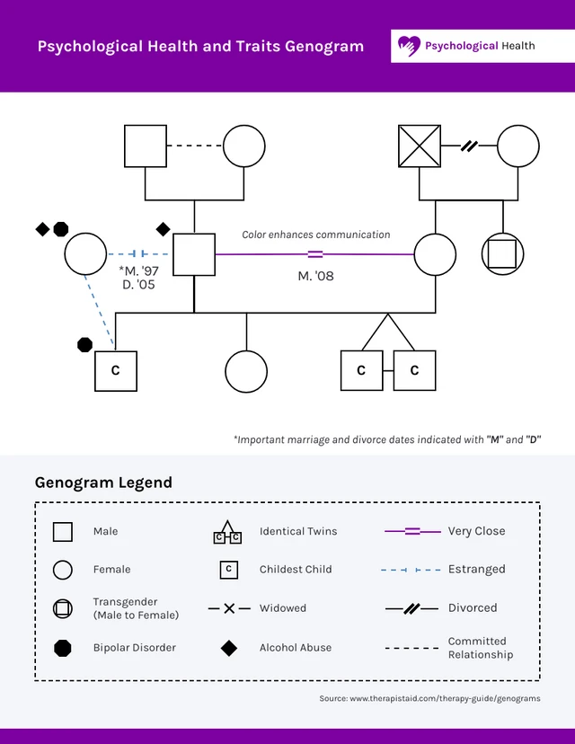 Psychological Health and Traits Genogram Template