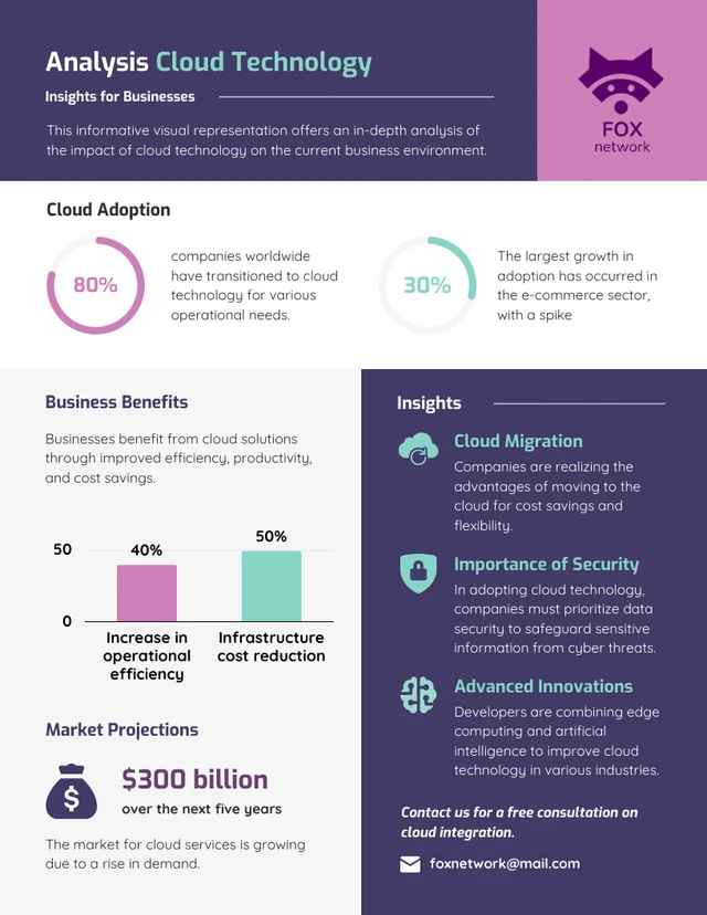 Analysis Cloud Technology: Insights for Businesses Infographic Template