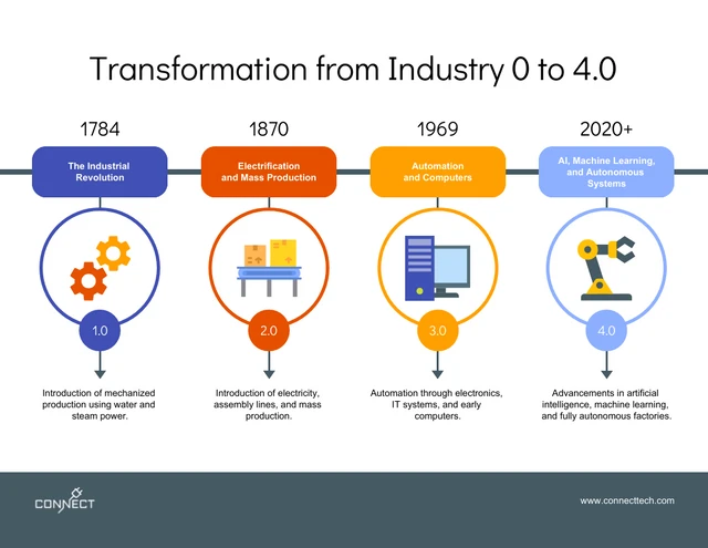 Industry 4.0 Timeline Infographic Template