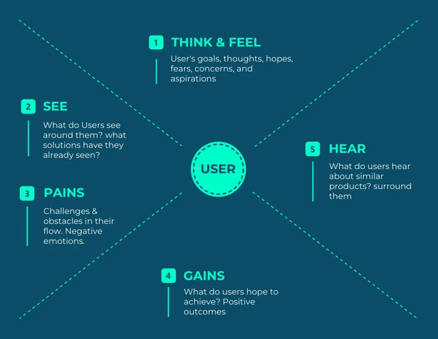 Empathy Map Modern Minimalist Design Template