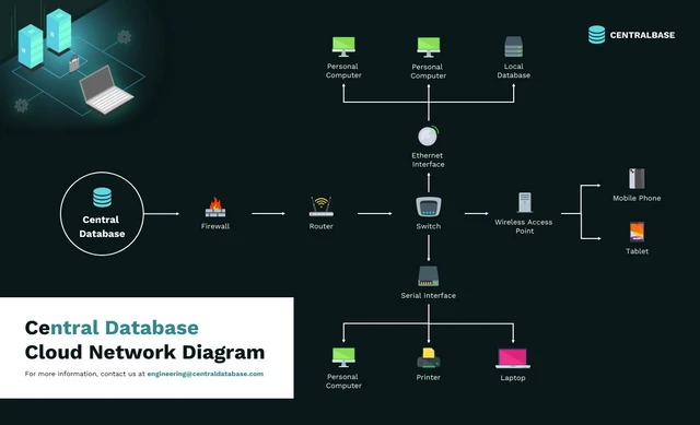 Cloud Network Diagram Template