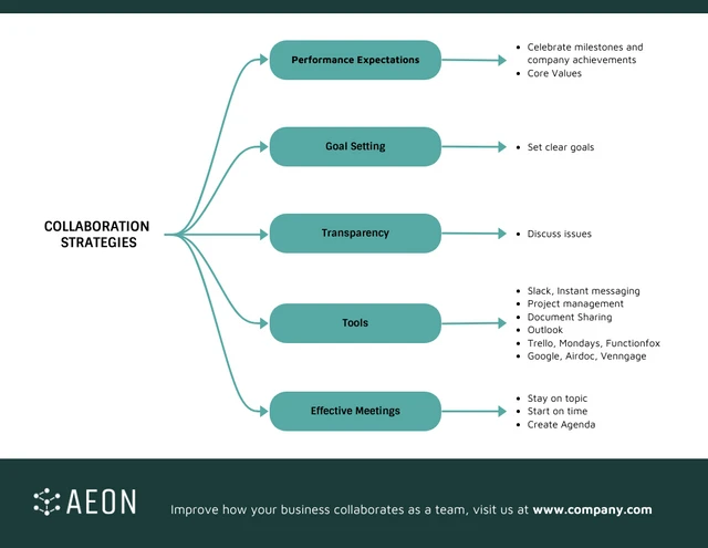 Customizable Collaboration Strategies Mind Map Template