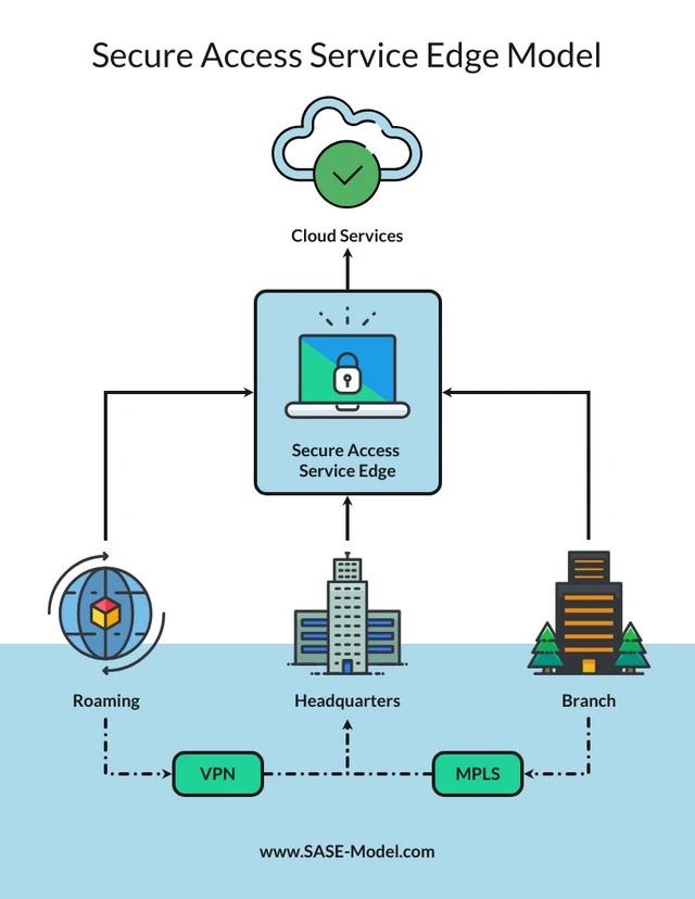 SASE Architecture Diagram Template