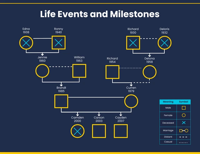 Life Events and Milestones Genogram Template