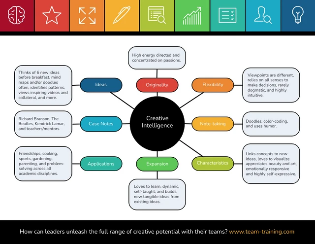 Creative Intelligence Mindmap