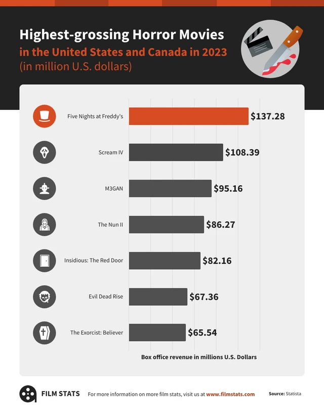 Highest Grossing Horror Movies Infographic Template