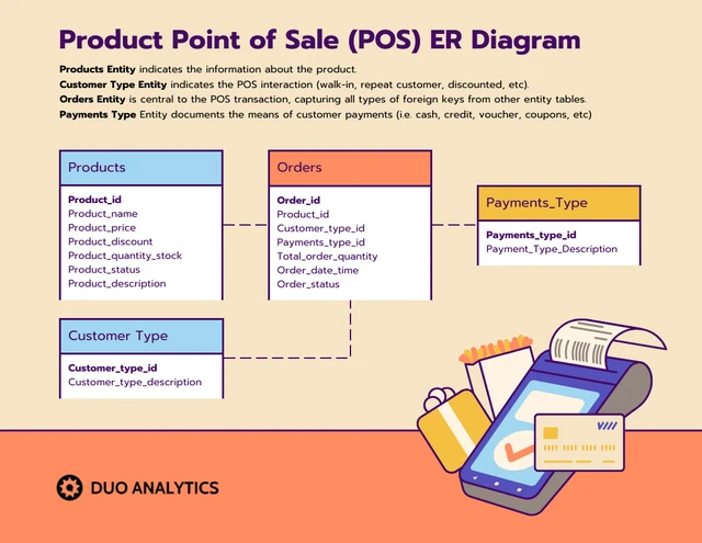 Vintage Product Point of Sale ER Diagram template