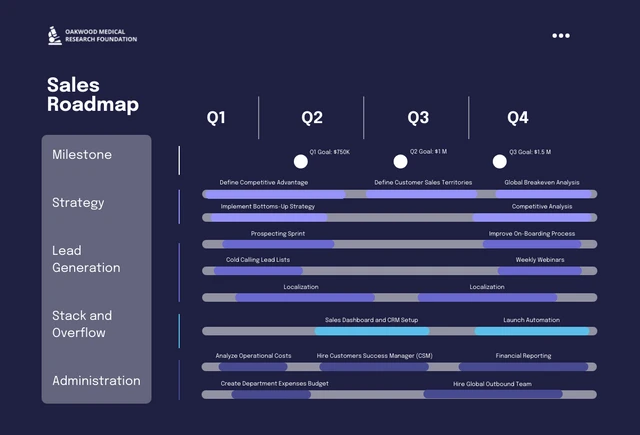 Dark Blue Sales Roadmap Template