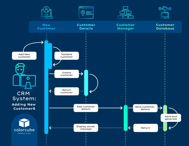 Add Customer CRM Sequence Diagram Template