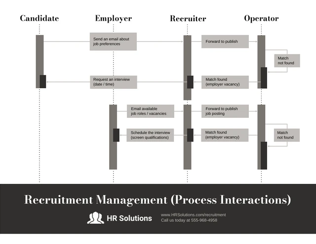 Neutral Management Sequence Diagram Template