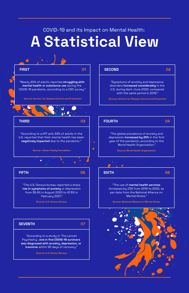 Blue And Orange Paint Splat Covid Statistical Infographic Template