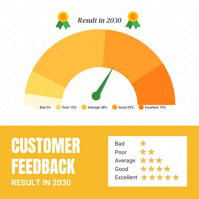 White And Yellow Modern Bold Professional Customer Feedback Gauge Chart Template