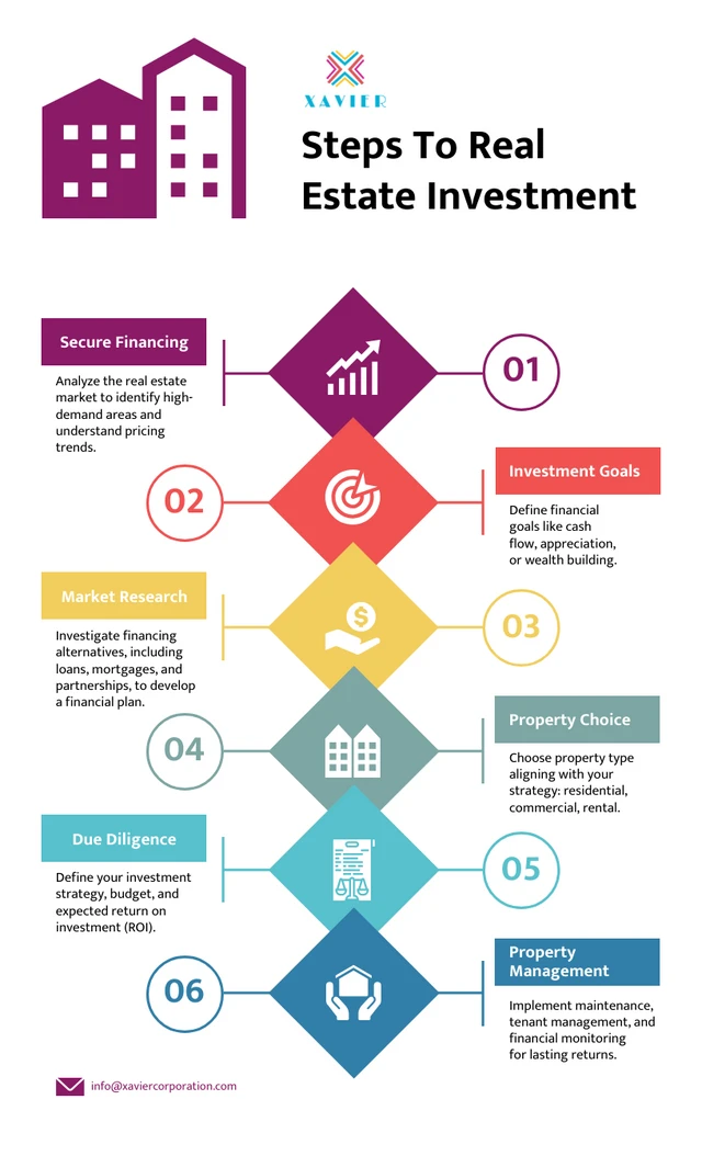 Real Estate Investing Process Infographic Template