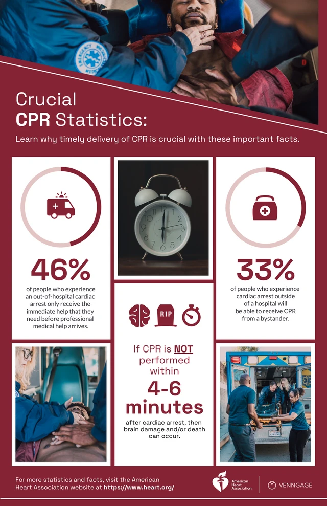 Crucial CPR Statistics: The Importance of timely delivery of CPR
