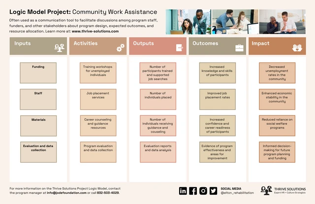 Work Project Logic Model Template