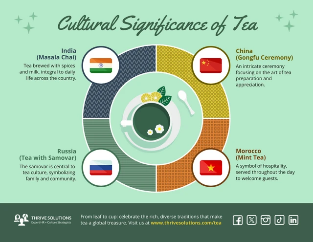 Educational Cultural Significance of Tea Infographic Template