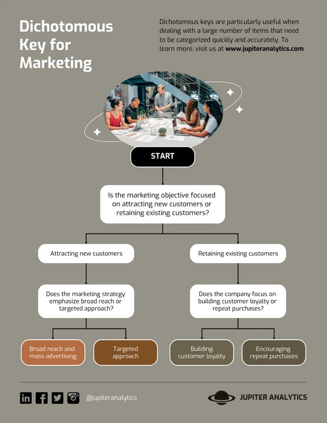 Neutral Simple Marketing Dichotomous Key template