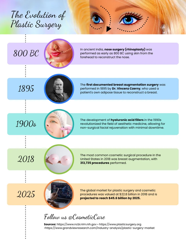 The Evolution of Plastic Surgery