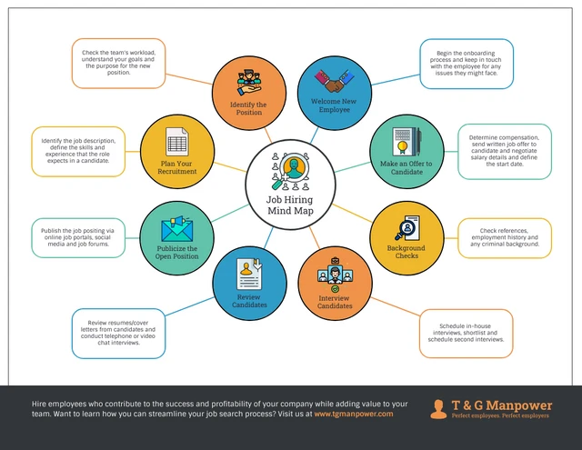 Job Hiring Mind Map