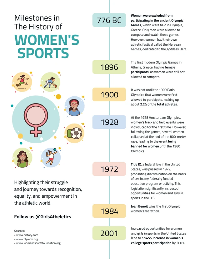 A Timeline of Women's Participation in Sports