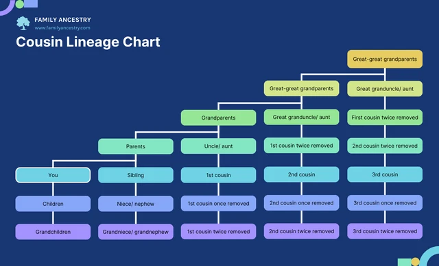 Cousin Lineage Chart Template