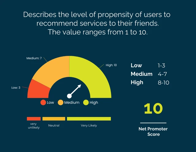 Blue Describes the level of propensity of users Chart Gauge Template